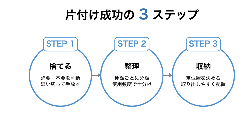 片付け３ステップ